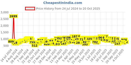 myntra.com STREET 9 Women Blue Flared High-Rise Low Distress Light Fade Jeans street 9 Price History Graph from 24 Jul 2024 to 20 Oct 2025