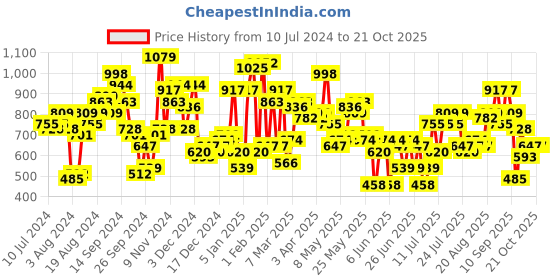myntra.com STREET 9 Women Blue Flared High-Rise Mildly Distressed Light Fade Cotton Jeans street 9 Price History Graph from 10 Jul 2024 to 21 Oct 2025