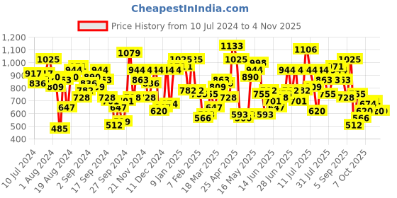 myntra.com STREET 9 Women Blue Flared High-Rise Mildly Distressed Light Fade Jeans street 9 Price History Graph from 10 Jul 2024 to 3 Nov 2025