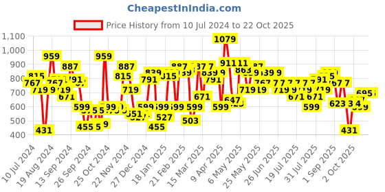 myntra.com STREET 9 Women Blue Hottie Wide Leg High-Rise Low Distress Jeans street 9 Price History Graph from 10 Jul 2024 to 22 Oct 2025
