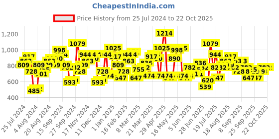 myntra.com STREET 9 Women Blue Jean Wide Leg Fit High-Rise Jeans street 9 Price History Graph from 25 Jul 2024 to 22 Oct 2025