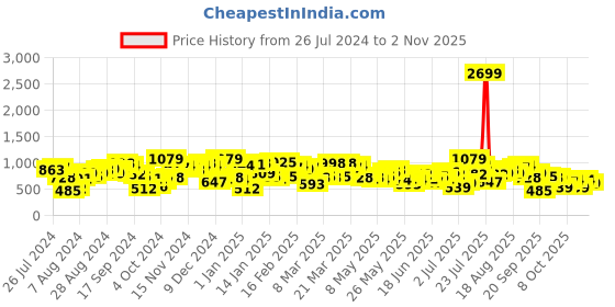 myntra.com STREET 9 Women Blue Jean Wide Leg High-Rise Clean Look Light Fade Jeans street 9 Price History Graph from 26 Jul 2024 to 2 Nov 2025