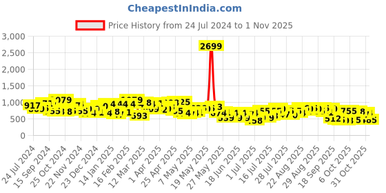 myntra.com STREET 9 Women Blue Jean Wide Leg High-Rise Pure Cotton Jeans street 9 Price History Graph from 24 Jul 2024 to 1 Nov 2025