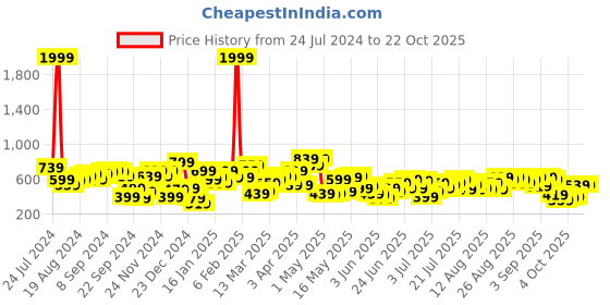 myntra.com STREET 9 Women Blue Jogger Mid-Rise Low Distress Stretchable Jeans street 9 Price History Graph from 24 Jul 2024 to 22 Oct 2025