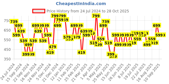 myntra.com STREET 9 Women Blue Jogger Mid-Rise Low Distress Stretchable Jeans street 9 Price History Graph from 24 Jul 2024 to 27 Oct 2025