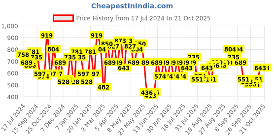 myntra.com STREET 9 Women Blue Loose Fit High-Rise Trousers street 9 Price History Graph from 17 Jul 2024 to 21 Oct 2025