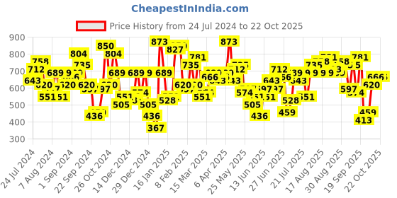 myntra.com STREET 9 Women Blue Loose Fit High-Rise Trousers street 9 Price History Graph from 24 Jul 2024 to 21 Oct 2025