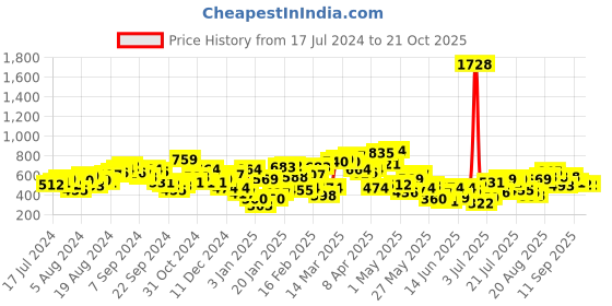myntra.com STREET 9 Women Blue Loose Fit Solid Parallel Trousers street 9 Price History Graph from 17 Jul 2024 to 21 Oct 2025