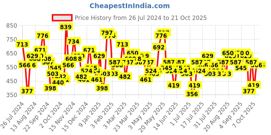 myntra.com STREET 9 Women Blue Mid-Rise Clean Look Light Fade Jeans street 9 Price History Graph from 26 Jul 2024 to 21 Oct 2025