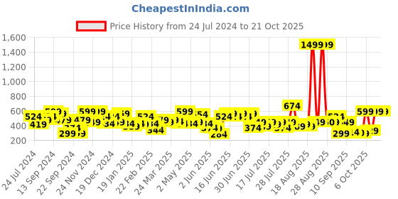 myntra.com STREET 9 Women Blue Printed Round Neck T-shirt street 9 Price History Graph from 24 Jul 2024 to 21 Oct 2025