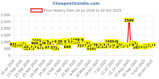 myntra.com STREET 9 Women Blue Relaxed Fit Mid-Rise Highly Distressed Jeans street 9 Price History Graph from 24 Jul 2024 to 20 Oct 2025