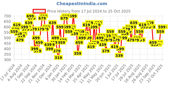 myntra.com STREET 9 Women Blue Skinny Fit Mid-Rise Clean Look Stretchable Jeans street 9 Price History Graph from 17 Jul 2024 to 22 Oct 2025
