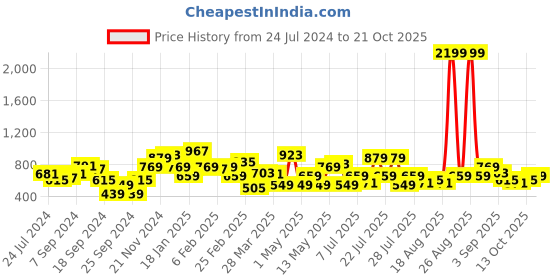 myntra.com STREET 9 Women Blue Skinny Fit Mid-Rise Clean Look Stretchable Jeans street 9 Price History Graph from 24 Jul 2024 to 21 Oct 2025