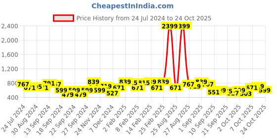 myntra.com STREET 9 Women Blue Skinny Fit Mid-Rise Low Distress Stretchable Jeans street 9 Price History Graph from 24 Jul 2024 to 24 Oct 2025