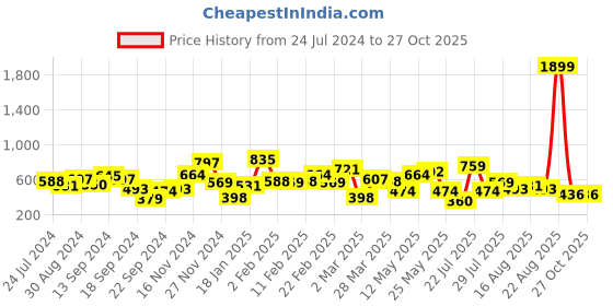 myntra.com STREET 9 Women Blue Skinny Fit Mid-Rise Low Distress Stretchable Jeans street 9 Price History Graph from 24 Jul 2024 to 27 Oct 2025