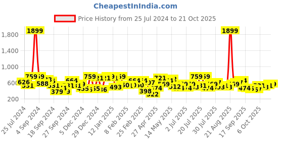 myntra.com STREET 9 Women Blue Skinny Fit Mid-Rise Mildly Distressed Stretchable Jeans street 9 Price History Graph from 25 Jul 2024 to 21 Oct 2025