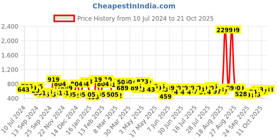 myntra.com STREET 9 Women Blue Slim Fit Low Distress Light Fade Jeans street 9 Price History Graph from 10 Jul 2024 to 21 Oct 2025