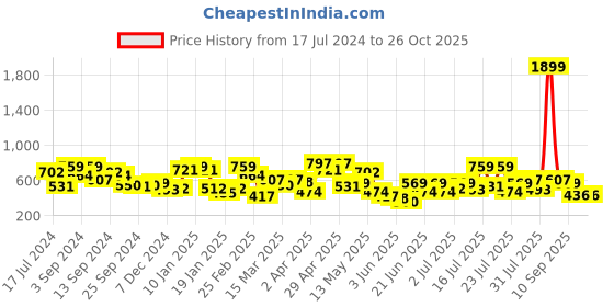 myntra.com STREET 9 Women Blue Solid Pinafore Dress street 9 Price History Graph from 17 Jul 2024 to 26 Oct 2025
