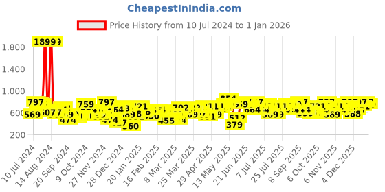 myntra.com STREET 9 Women Blue Solid Satin Bomber Jacket street 9 Price History Graph from 10 Jul 2024 to 31 Dec 2025