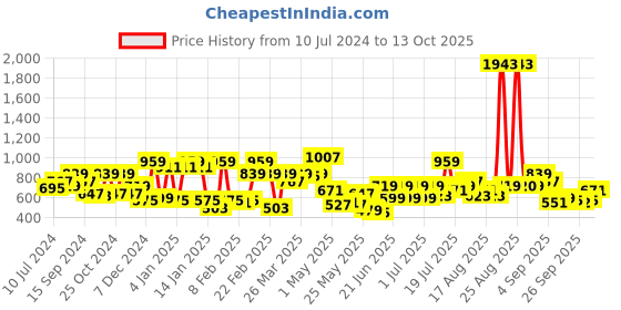 myntra.com STREET 9 Women Blue Straight Fit Mid-Rise Mildly Distressed Jeans street 9 Price History Graph from 10 Jul 2024 to 13 Oct 2025