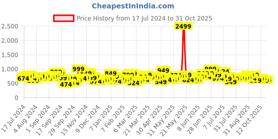 myntra.com STREET 9 Women Blue Straight Fit Mid-Rise Mildly Distressed Jeans street 9 Price History Graph from 17 Jul 2024 to 31 Oct 2025