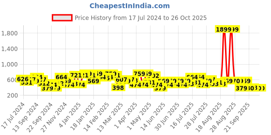 myntra.com STREET 9 Women Blue Washed Loose Fit Mid-Rise Denim Regular Shorts street 9 Price History Graph from 17 Jul 2024 to 25 Oct 2025