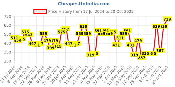 myntra.com STREET 9 Women Bright Orange Typography Tshirt street 9 Price History Graph from 17 Jul 2024 to 20 Oct 2025
