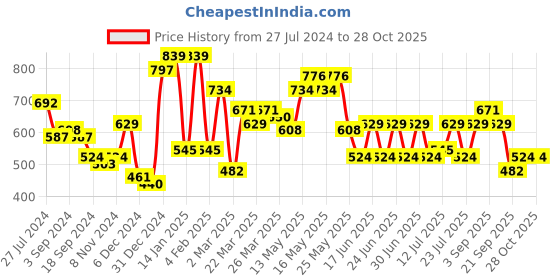 myntra.com STREET 9 Women Bright Yellow Floral Dress street 9 Price History Graph from 27 Jul 2024 to 28 Oct 2025
