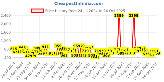 myntra.com STREET 9 Women Bright Yellow Geometric Dress street 9 Price History Graph from 24 Jul 2024 to 24 Oct 2025