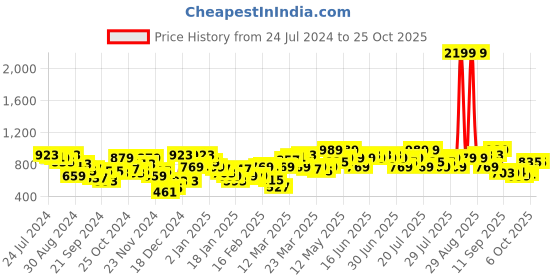 myntra.com STREET 9 Women Brown Crop Pullover street 9 Price History Graph from 24 Jul 2024 to 24 Oct 2025