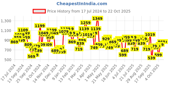 myntra.com STREET 9 Women Brown Shrug street 9 Price History Graph from 17 Jul 2024 to 21 Oct 2025