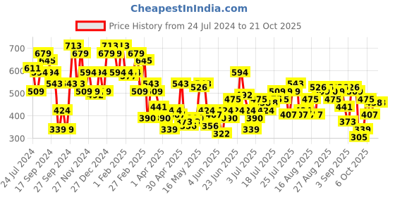 myntra.com STREET 9 Women Burgundy Slim Fit High-Rise Cycling Shorts street 9 Price History Graph from 24 Jul 2024 to 21 Oct 2025