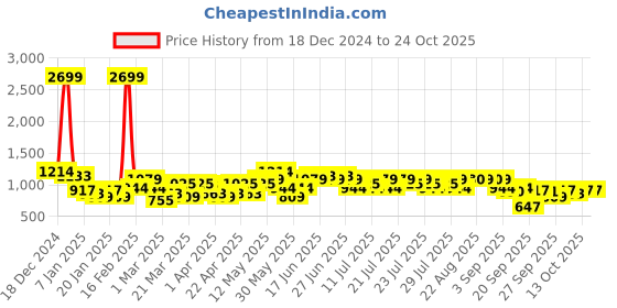 myntra.com STREET 9 Women Cable Knit Cardigan street 9 Price History Graph from 18 Dec 2024 to 23 Oct 2025