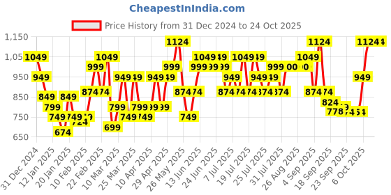 myntra.com STREET 9 Women Cable Knit Crop Pullover street 9 Price History Graph from 31 Dec 2024 to 23 Oct 2025