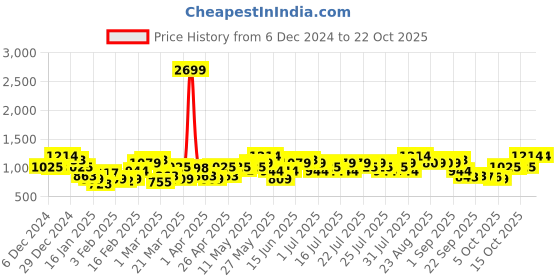 myntra.com STREET 9 Women Cardigan street 9 Price History Graph from 6 Dec 2024 to 22 Oct 2025