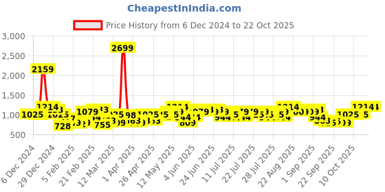 myntra.com STREET 9 Women Cardigan street 9 Price History Graph from 6 Dec 2024 to 22 Oct 2025