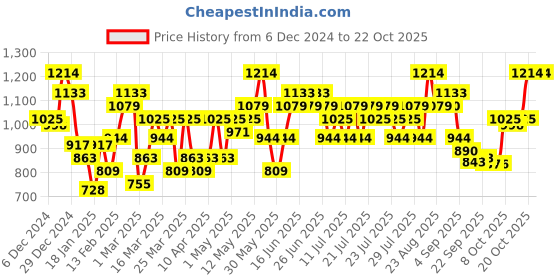 myntra.com STREET 9 Women Cardigan street 9 Price History Graph from 6 Dec 2024 to 21 Oct 2025