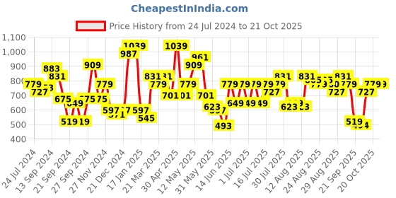 myntra.com STREET 9 Women Charming Lavender Solid Dress street 9 Price History Graph from 24 Jul 2024 to 21 Oct 2025