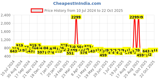 myntra.com STREET 9 Women Charming Lavender Solid Trousers street 9 Price History Graph from 10 Jul 2024 to 21 Oct 2025