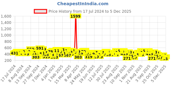myntra.com STREET 9 Women Charming Peach Typography Tshirt street 9 Price History Graph from 17 Jul 2024 to 5 Dec 2025