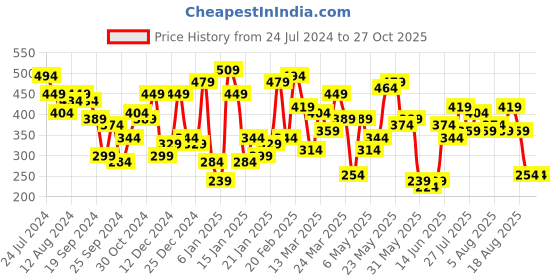 myntra.com STREET 9 Women Charming Purple Tie and Dye Top street 9 Price History Graph from 24 Jul 2024 to 27 Oct 2025