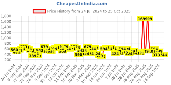 myntra.com STREET 9 Women Classic White Solid Shorts street 9 Price History Graph from 24 Jul 2024 to 24 Oct 2025