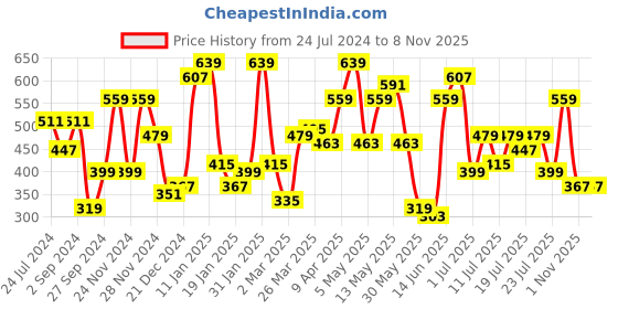 myntra.com STREET 9 Women Classy Beige Horizontal Stripes Cropped Top street 9 Price History Graph from 24 Jul 2024 to 7 Nov 2025