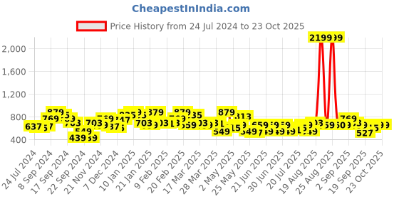 myntra.com STREET 9 Women Classy Blue Floral Dress street 9 Price History Graph from 24 Jul 2024 to 22 Oct 2025