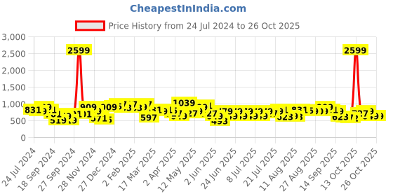 myntra.com STREET 9 Women Classy Blue Solid Dress street 9 Price History Graph from 24 Jul 2024 to 25 Oct 2025