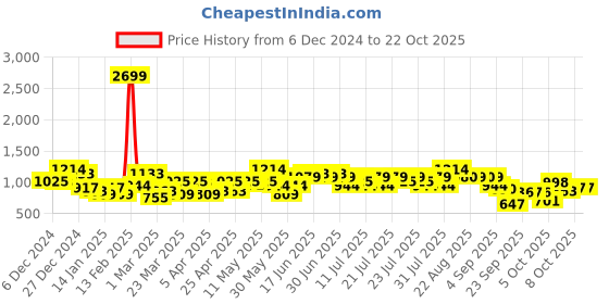 myntra.com STREET 9 Women Colourblocked Pullover street 9 Price History Graph from 6 Dec 2024 to 22 Oct 2025