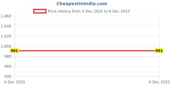 myntra.com STREET 9 Women Colourblocked Pullover street 9 Price History Graph from 3 Dec 2025 to 4 Dec 2025