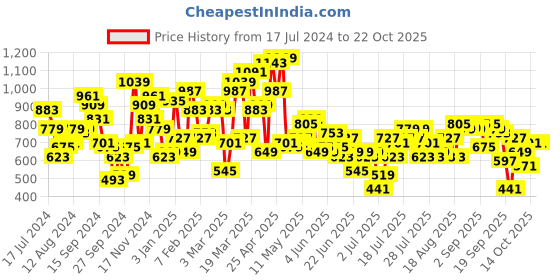 myntra.com STREET 9 Women Comfort Bootcut Clean Look Stretchable Jeans street 9 Price History Graph from 17 Jul 2024 to 21 Oct 2025