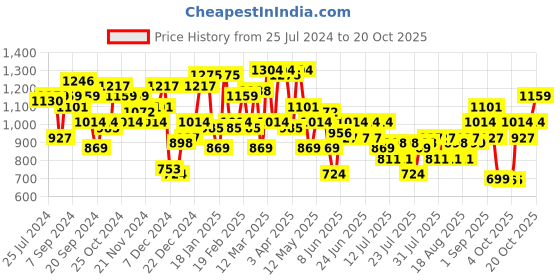 myntra.com STREET 9 Women Comfort Bootcut High-Rise Slash Knee Jeans street 9 Price History Graph from 25 Jul 2024 to 20 Oct 2025