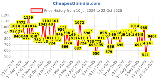 myntra.com STREET 9 Women Comfort Clean Look Jeans street 9 Price History Graph from 10 Jul 2024 to 21 Oct 2025